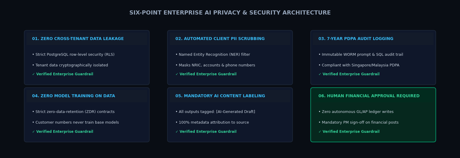 6-Point Enterprise Privacy Architecture: PII Filter, ZDR Proxy, 7-Yr PDPA WORM Log