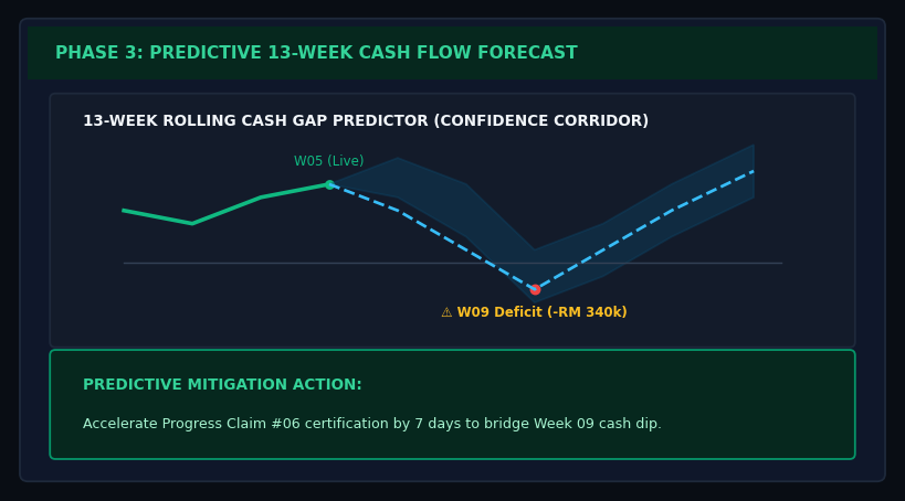 Predictive Cash Flow & Bid Intelligence