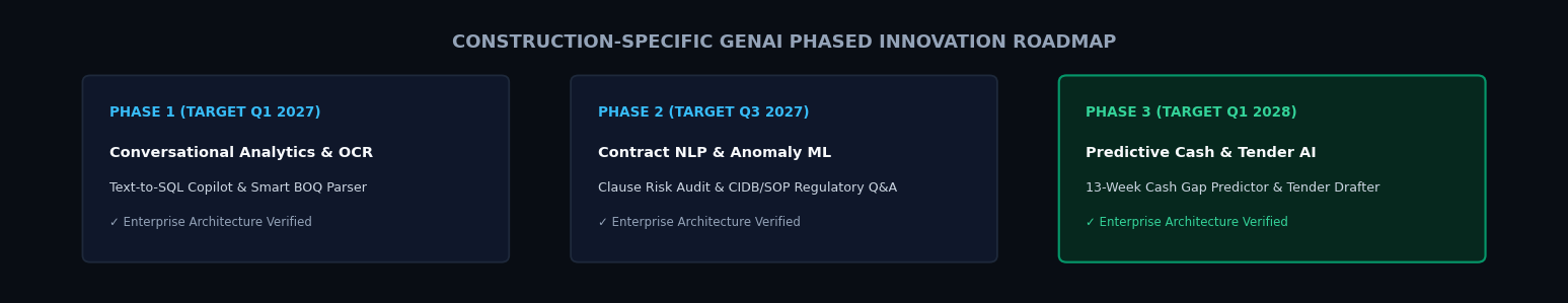 3-Phase Horizontal Timeline Overview: Q1 2027 -> Q3 2027 -> Q1 2028