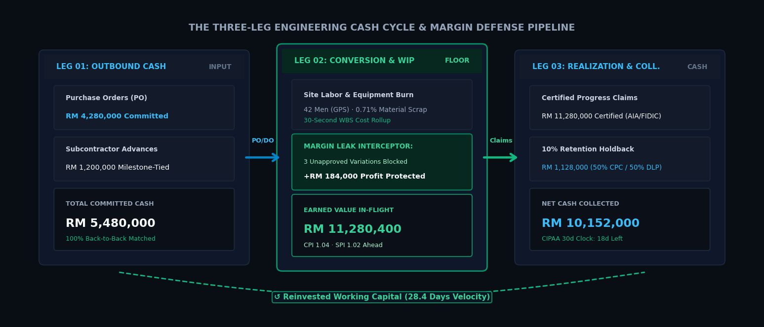 3-Leg Closed Loop Cash Cycle Pipeline