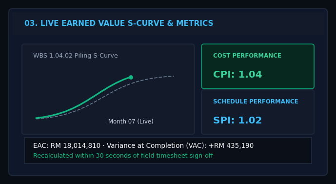 03. Earned Value Management
