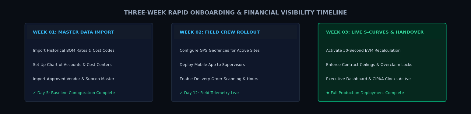 3-Week Rapid Deployment Roadmap: Master Data -> Field Crew -> Live S-Curve