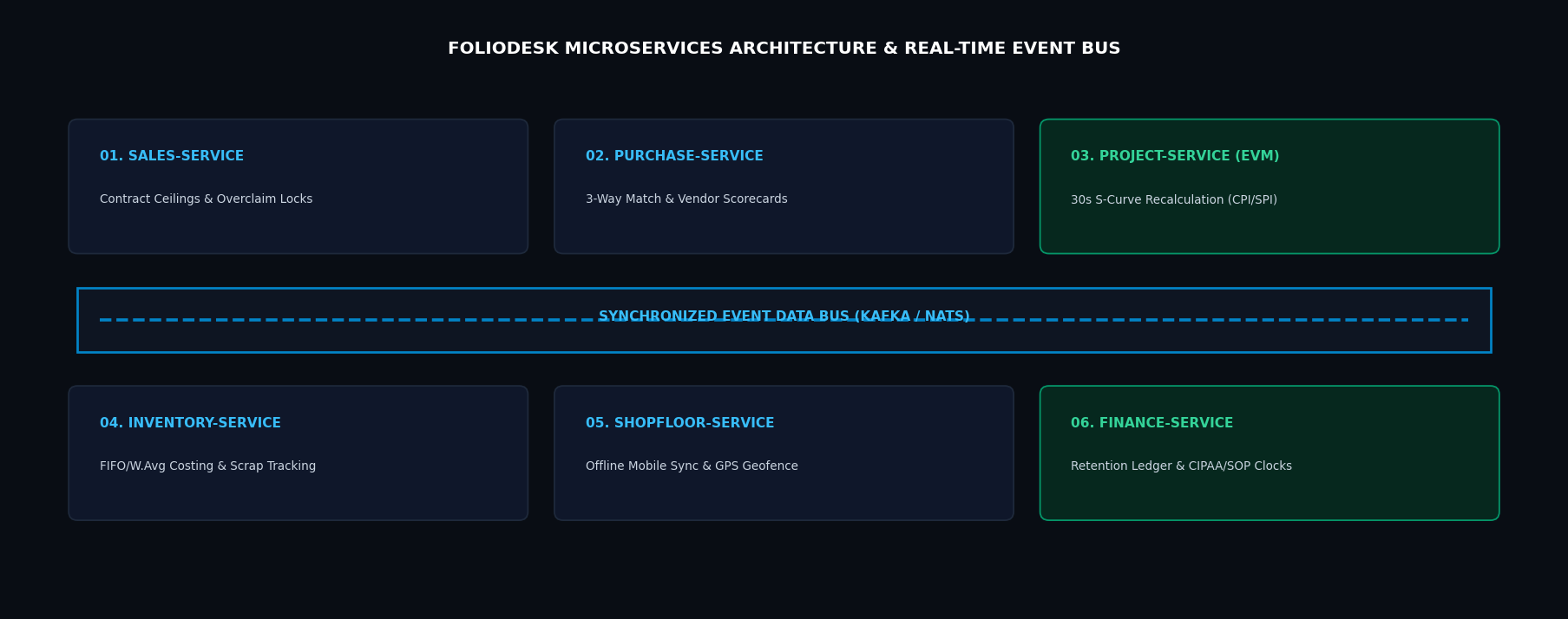 Microservices Event Bus Linking 6 Service Nodes to Immutable Transactional Ledger