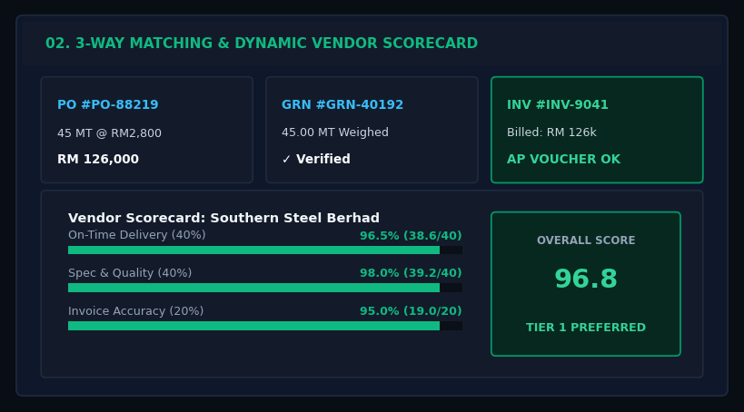 Automated 3-Way Match & Dynamic Vendor Scorecards