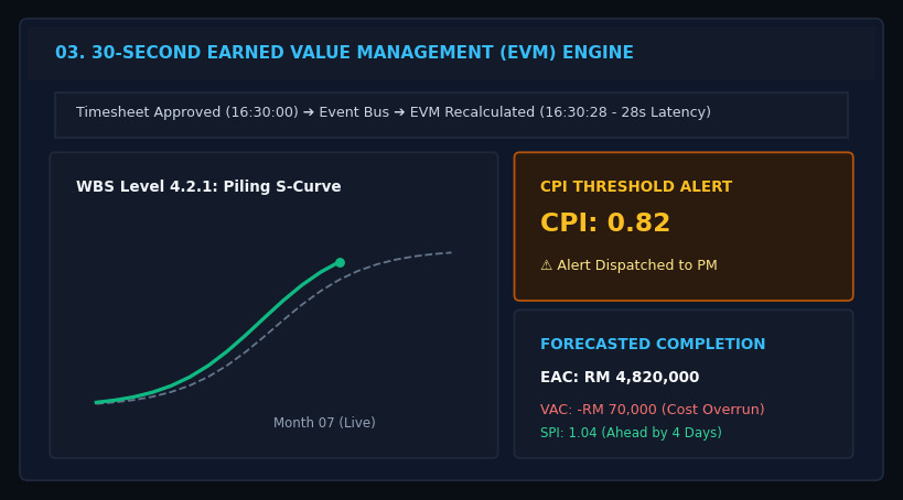 Live Earned Value Management & 30-Second Cost Recalculation