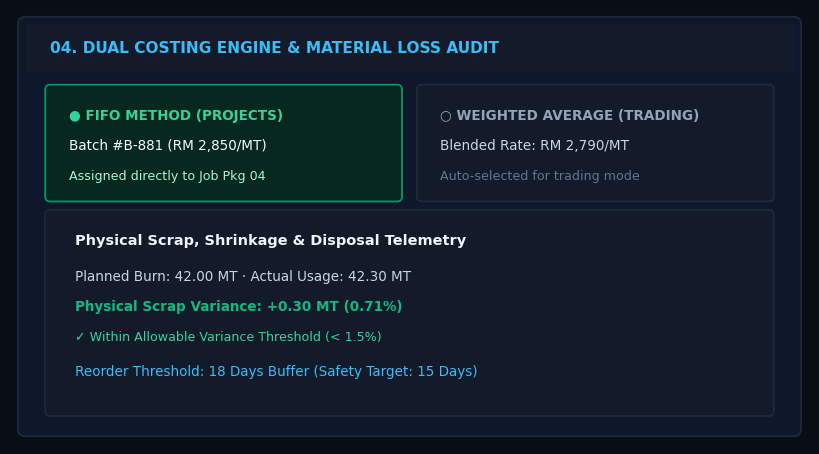 Curing Evaporating Inventory & Project Material Loss